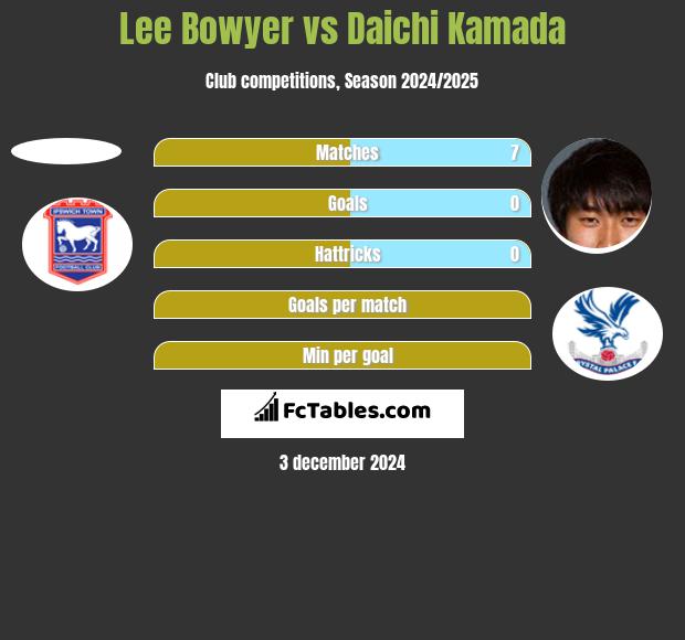 Lee Bowyer vs Daichi Kamada h2h player stats