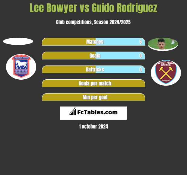 Lee Bowyer vs Guido Rodriguez h2h player stats