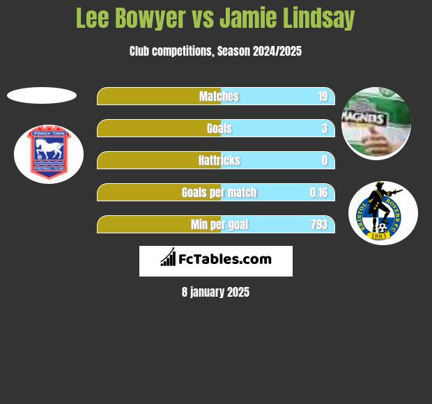 Lee Bowyer vs Jamie Lindsay h2h player stats