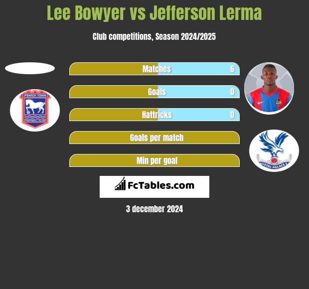 Lee Bowyer vs Jefferson Lerma h2h player stats