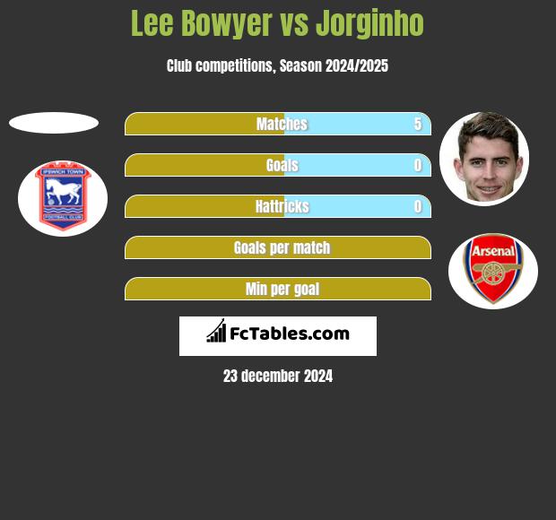 Lee Bowyer vs Jorginho h2h player stats