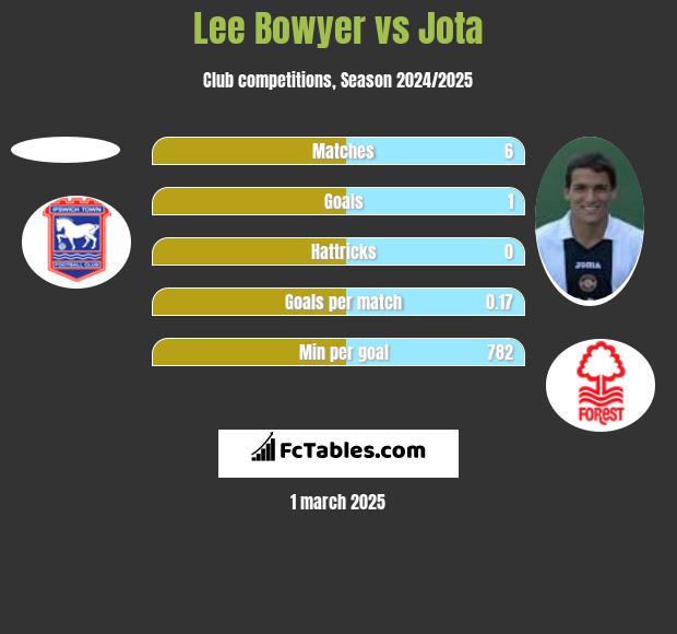 Lee Bowyer vs Jota h2h player stats