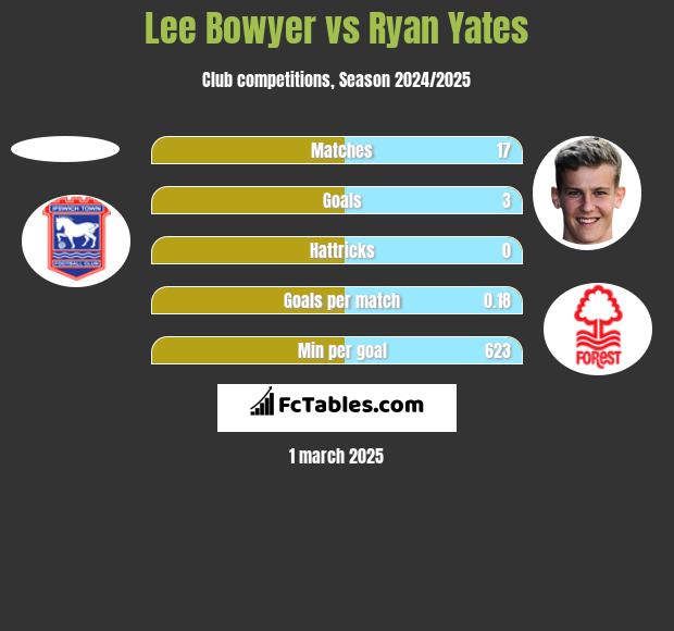 Lee Bowyer vs Ryan Yates h2h player stats