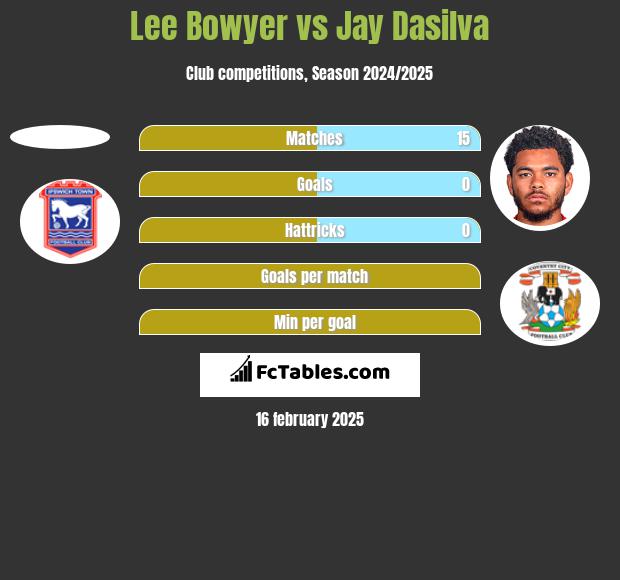 Lee Bowyer vs Jay Dasilva h2h player stats