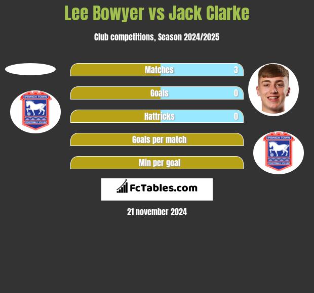 Lee Bowyer vs Jack Clarke h2h player stats