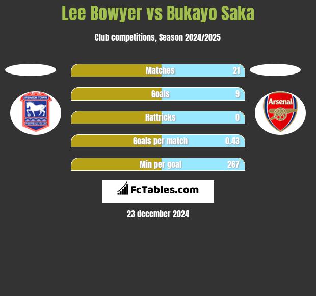 Lee Bowyer vs Bukayo Saka h2h player stats