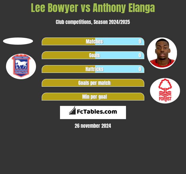 Lee Bowyer vs Anthony Elanga h2h player stats