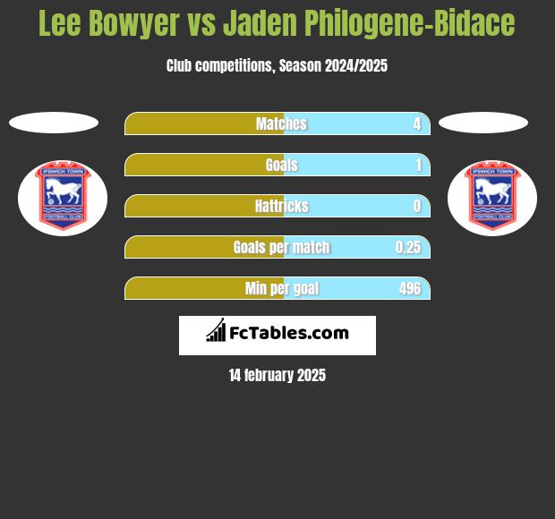 Lee Bowyer vs Jaden Philogene-Bidace h2h player stats