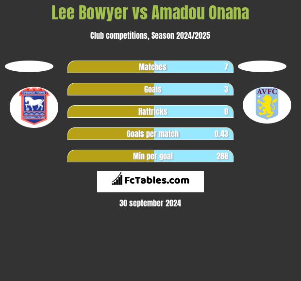 Lee Bowyer vs Amadou Onana h2h player stats