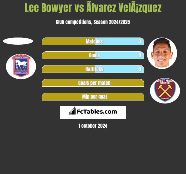 Lee Bowyer vs Ãlvarez VelÃ¡zquez h2h player stats