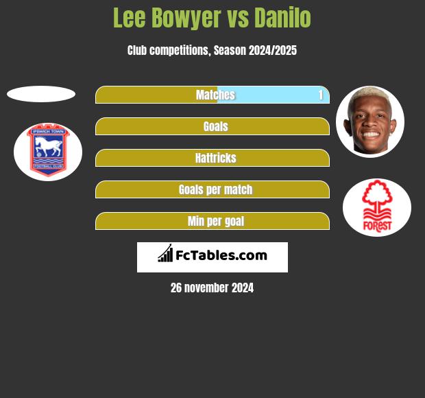 Lee Bowyer vs Danilo h2h player stats