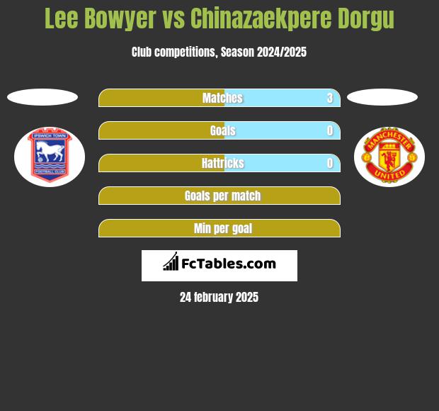 Lee Bowyer vs Chinazaekpere Dorgu h2h player stats