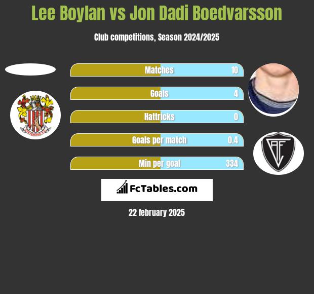 Lee Boylan vs Jon Dadi Boedvarsson h2h player stats