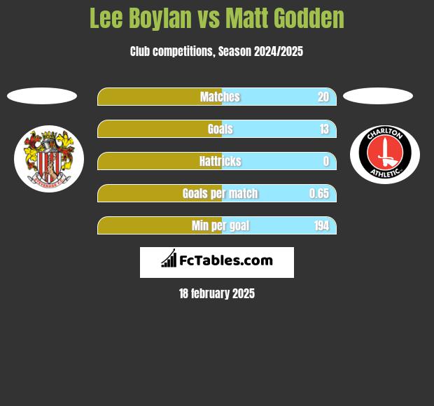 Lee Boylan vs Matt Godden h2h player stats