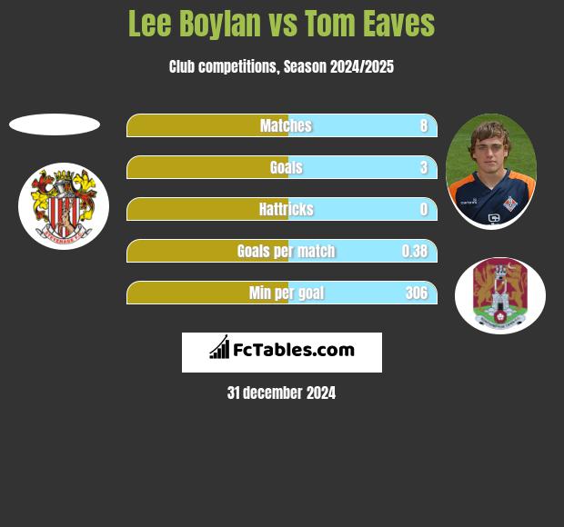 Lee Boylan vs Tom Eaves h2h player stats