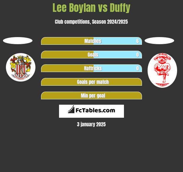 Lee Boylan vs Duffy h2h player stats