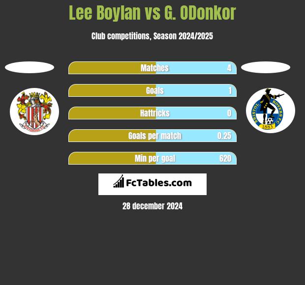 Lee Boylan vs G. ODonkor h2h player stats