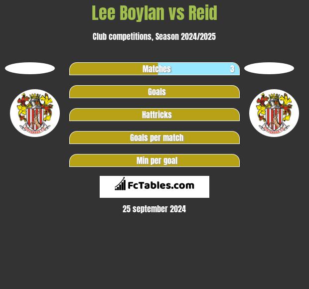 Lee Boylan vs Reid h2h player stats