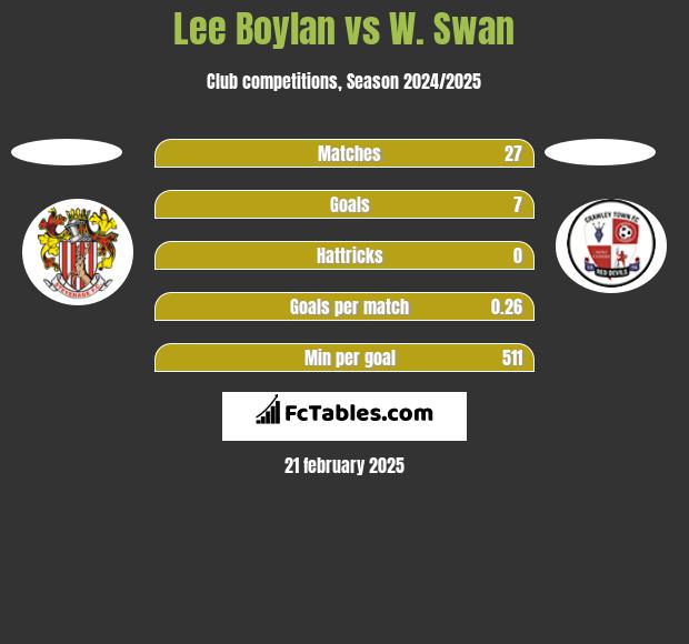 Lee Boylan vs W. Swan h2h player stats