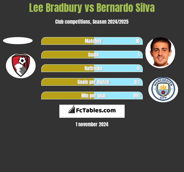 Lee Bradbury vs Bernardo Silva h2h player stats