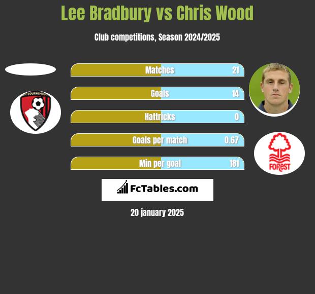 Lee Bradbury vs Chris Wood h2h player stats