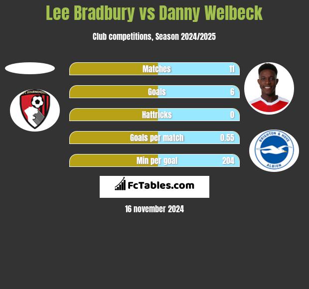 Lee Bradbury vs Danny Welbeck h2h player stats