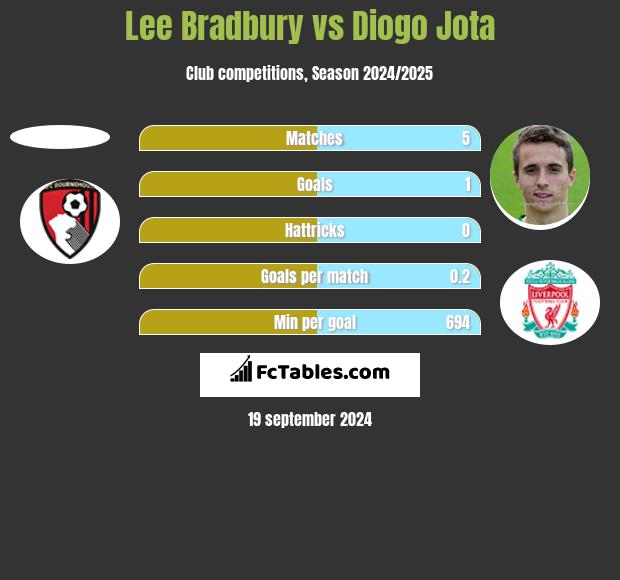 Lee Bradbury vs Diogo Jota h2h player stats