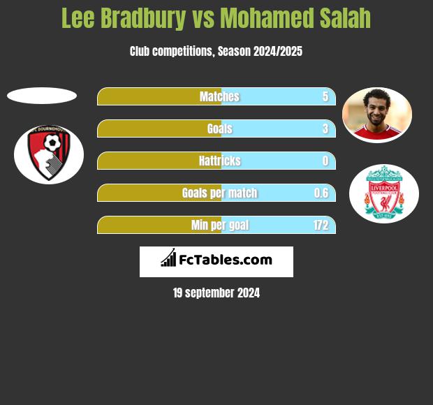 Lee Bradbury vs Mohamed Salah h2h player stats