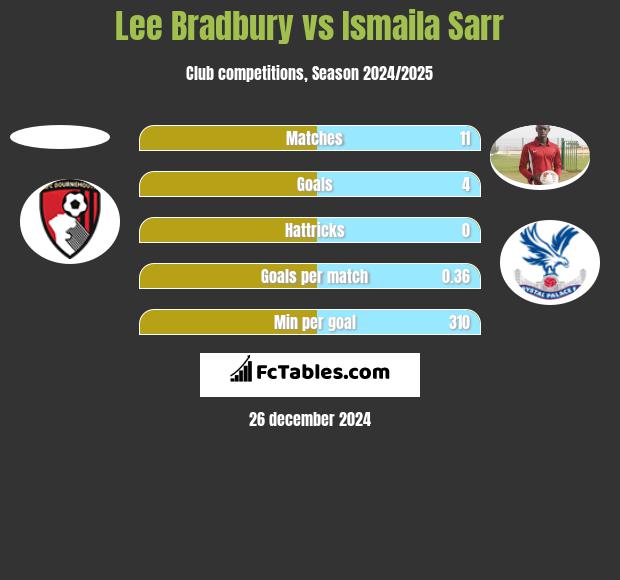 Lee Bradbury vs Ismaila Sarr h2h player stats