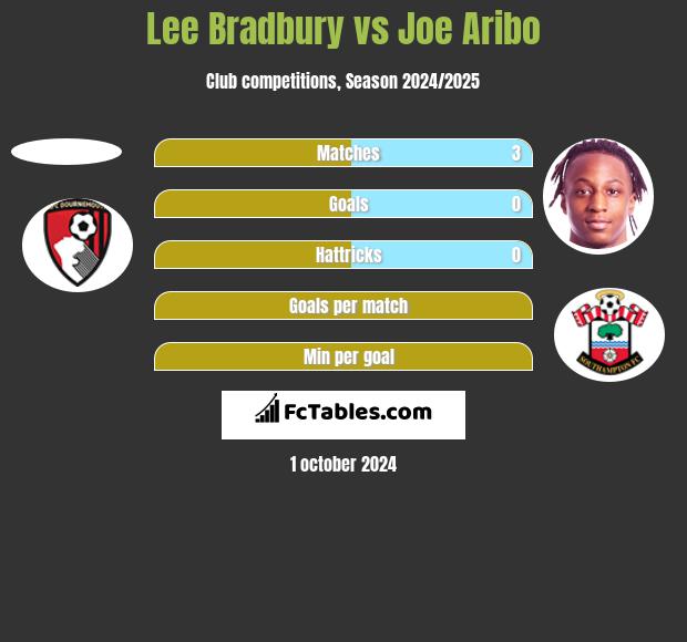 Lee Bradbury vs Joe Aribo h2h player stats