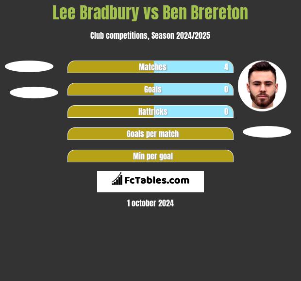 Lee Bradbury vs Ben Brereton h2h player stats