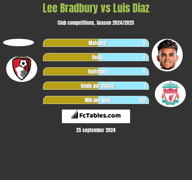 Lee Bradbury vs Luis Diaz h2h player stats