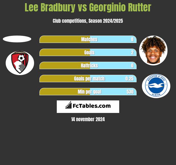 Lee Bradbury vs Georginio Rutter h2h player stats