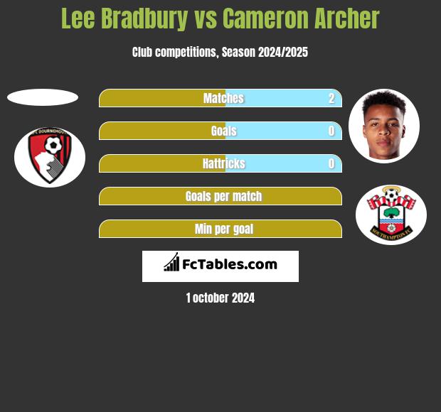 Lee Bradbury vs Cameron Archer h2h player stats