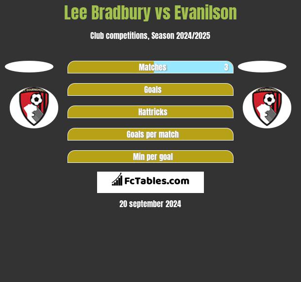 Lee Bradbury vs Evanilson h2h player stats