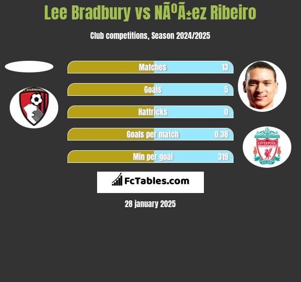 Lee Bradbury vs NÃºÃ±ez Ribeiro h2h player stats