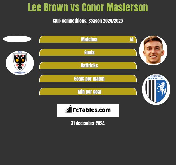 Lee Brown vs Conor Masterson h2h player stats