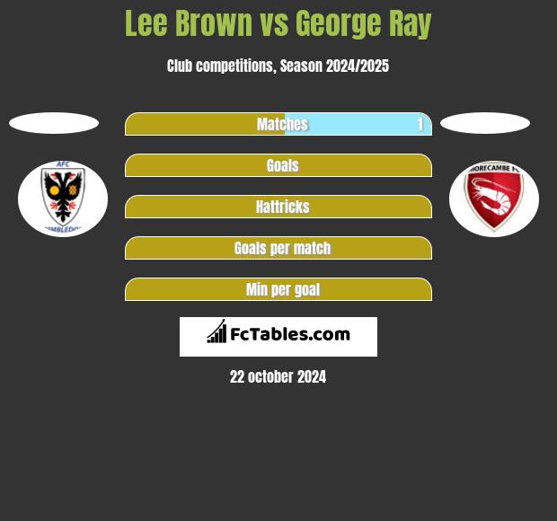 Lee Brown vs George Ray h2h player stats