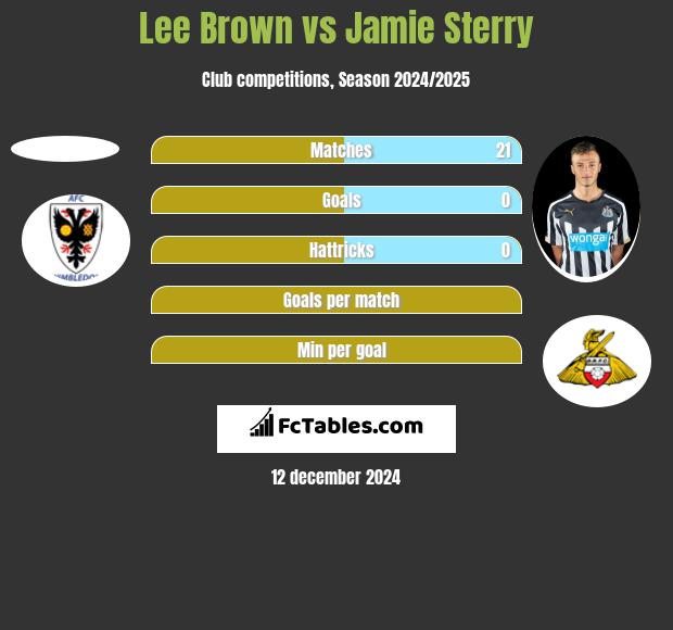 Lee Brown vs Jamie Sterry h2h player stats