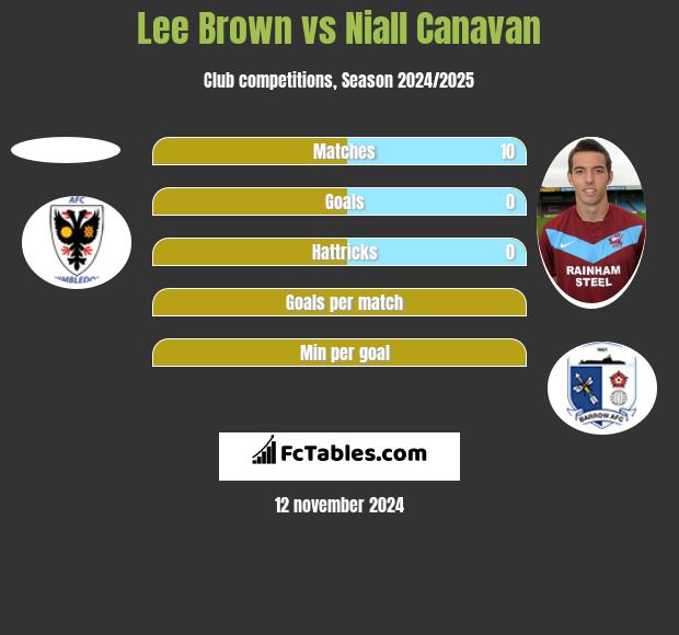 Lee Brown vs Niall Canavan h2h player stats