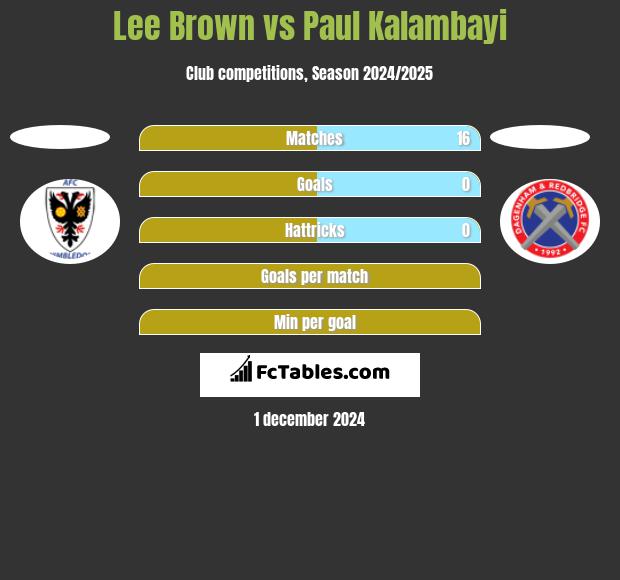 Lee Brown vs Paul Kalambayi h2h player stats