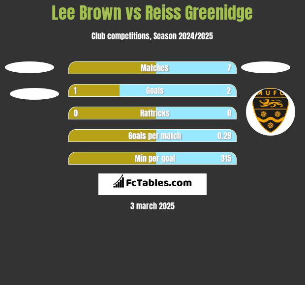 Lee Brown vs Reiss Greenidge h2h player stats