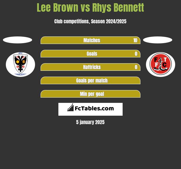 Lee Brown vs Rhys Bennett h2h player stats