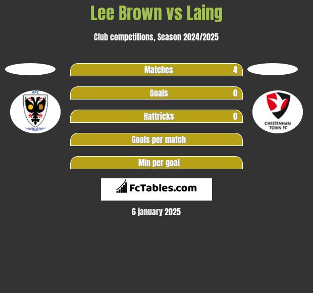 Lee Brown vs Laing h2h player stats