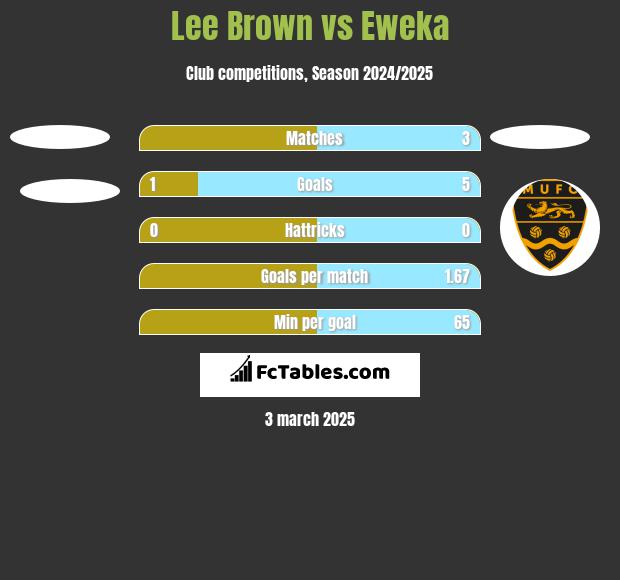 Lee Brown vs Eweka h2h player stats