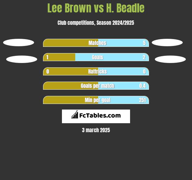 Lee Brown vs H. Beadle h2h player stats