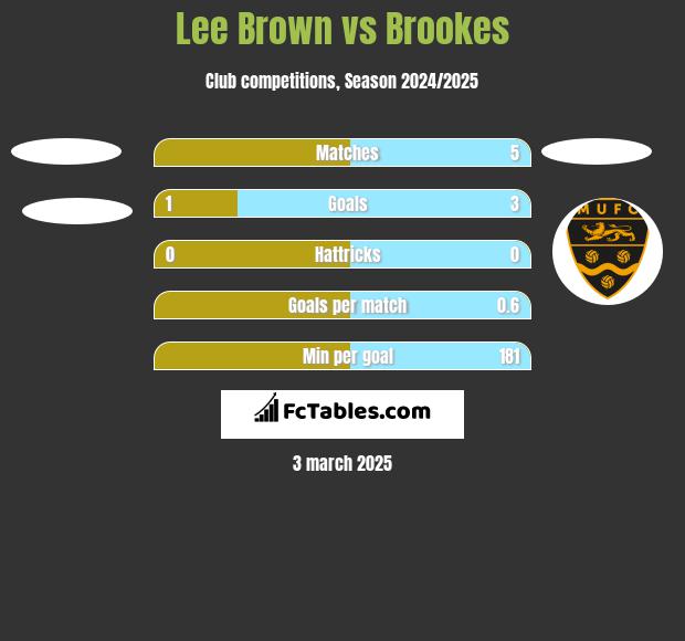 Lee Brown vs Brookes h2h player stats