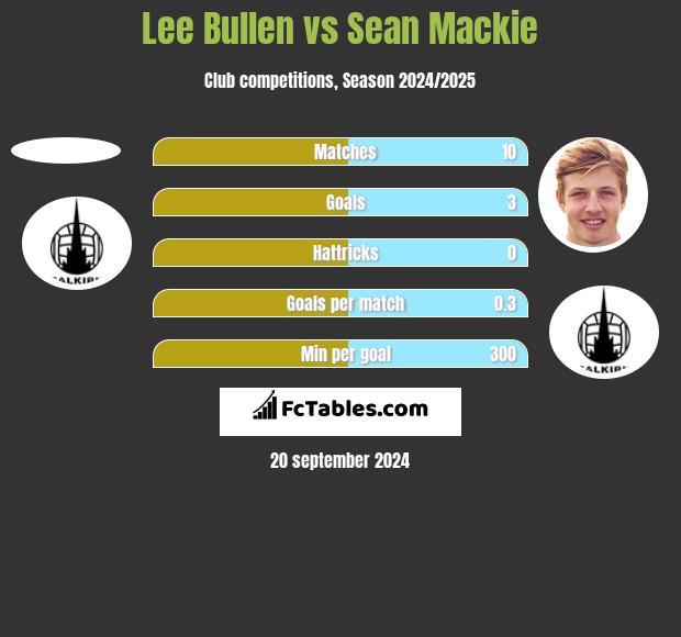 Lee Bullen vs Sean Mackie h2h player stats