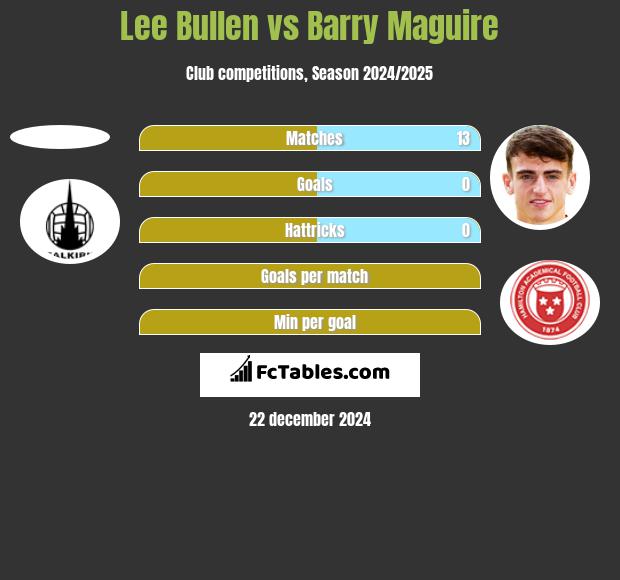 Lee Bullen vs Barry Maguire h2h player stats