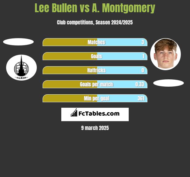 Lee Bullen vs A. Montgomery h2h player stats